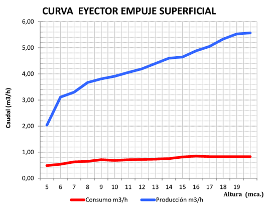 Curva Eyector Empuje Superficial